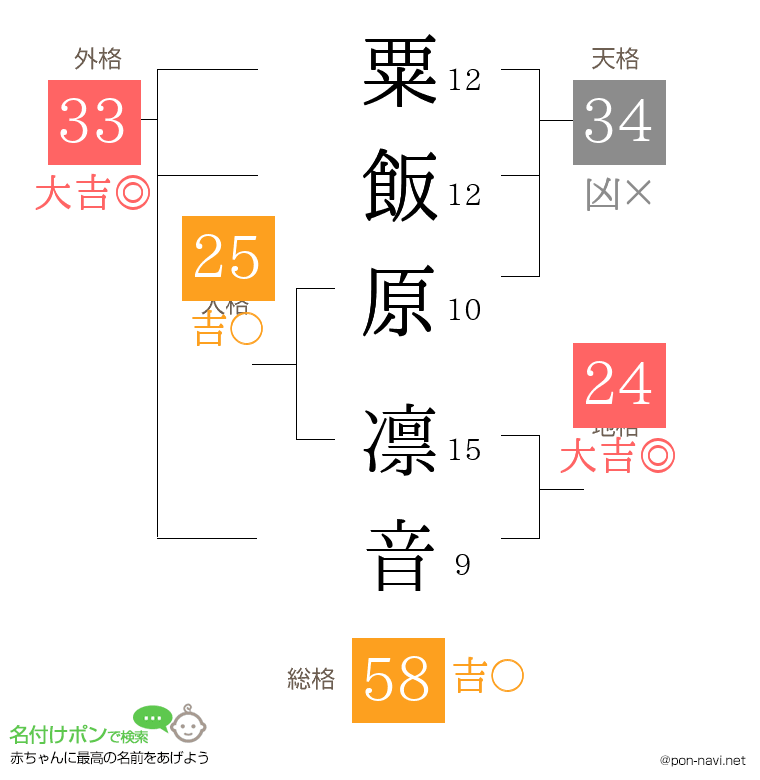粟飯原 凛音さんの姓名判断結果