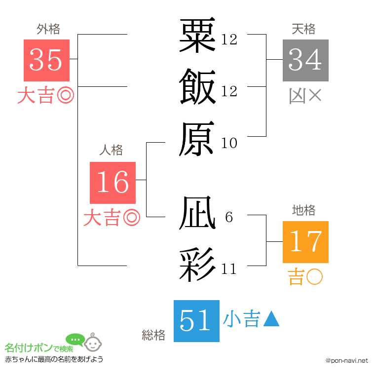 粟飯原 凪彩さんの姓名判断結果
