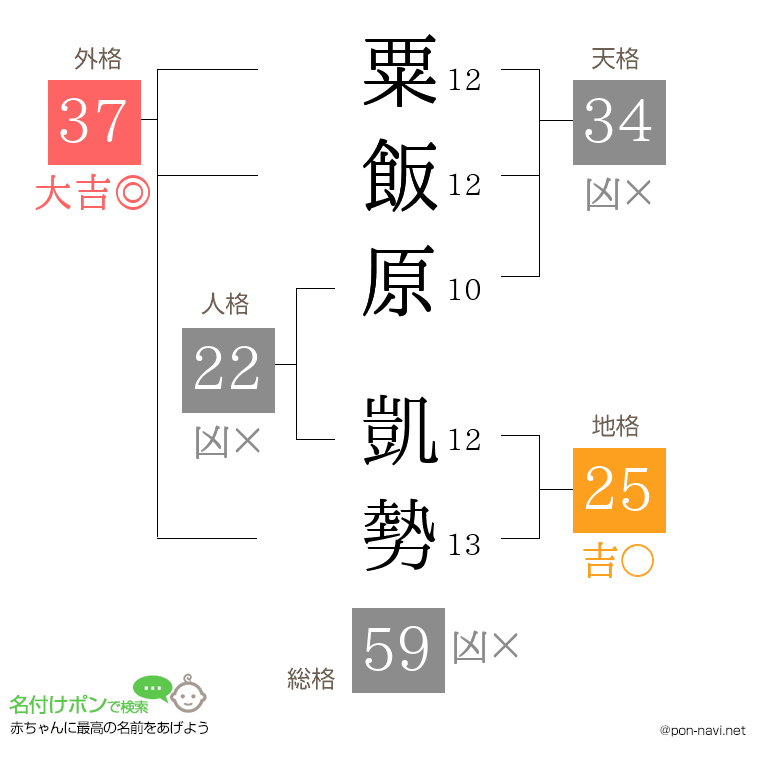 粟飯原 凱勢さんの姓名判断結果