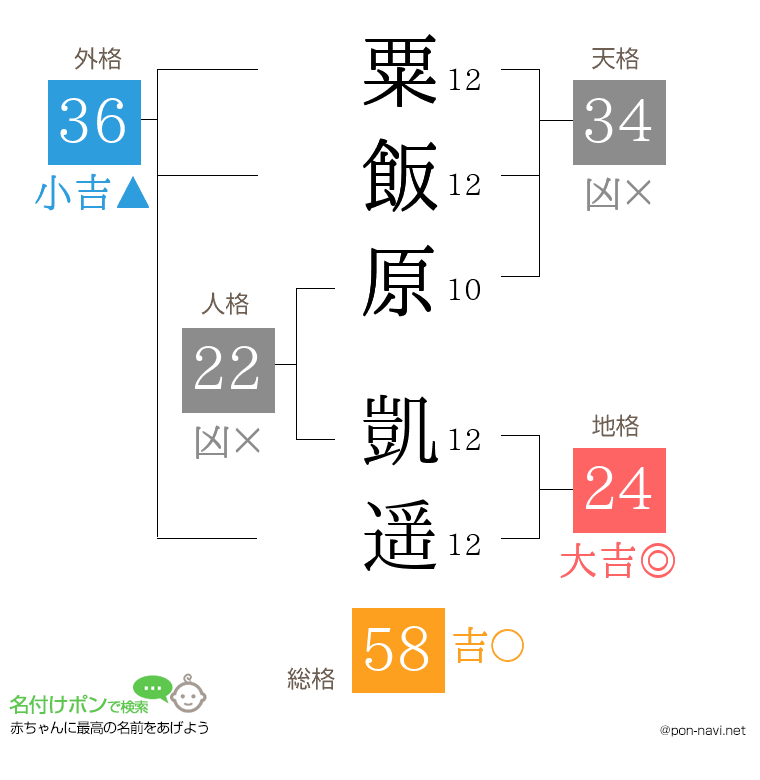 粟飯原 凱遥さんの姓名判断結果