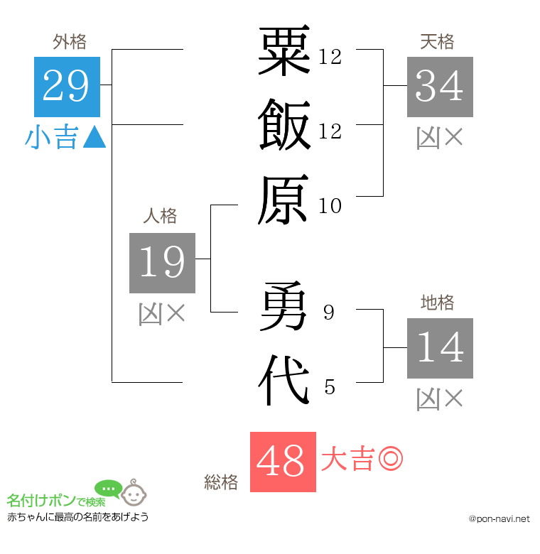 粟飯原 勇代さんの姓名判断結果
