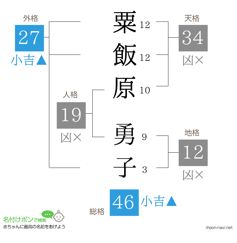 粟飯原 勇子さんの姓名判断結果