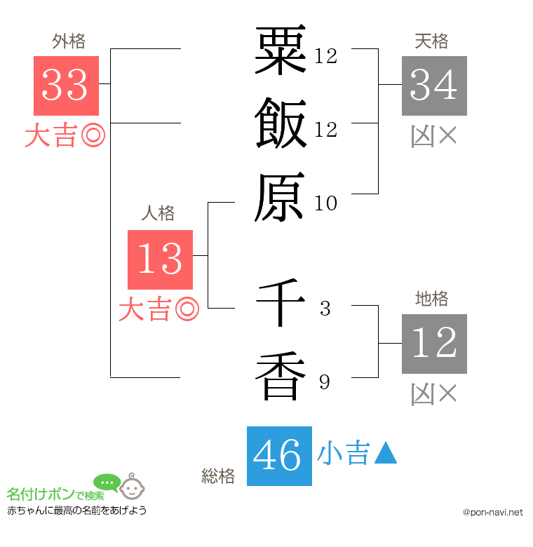 粟飯原 千香さんの姓名判断結果