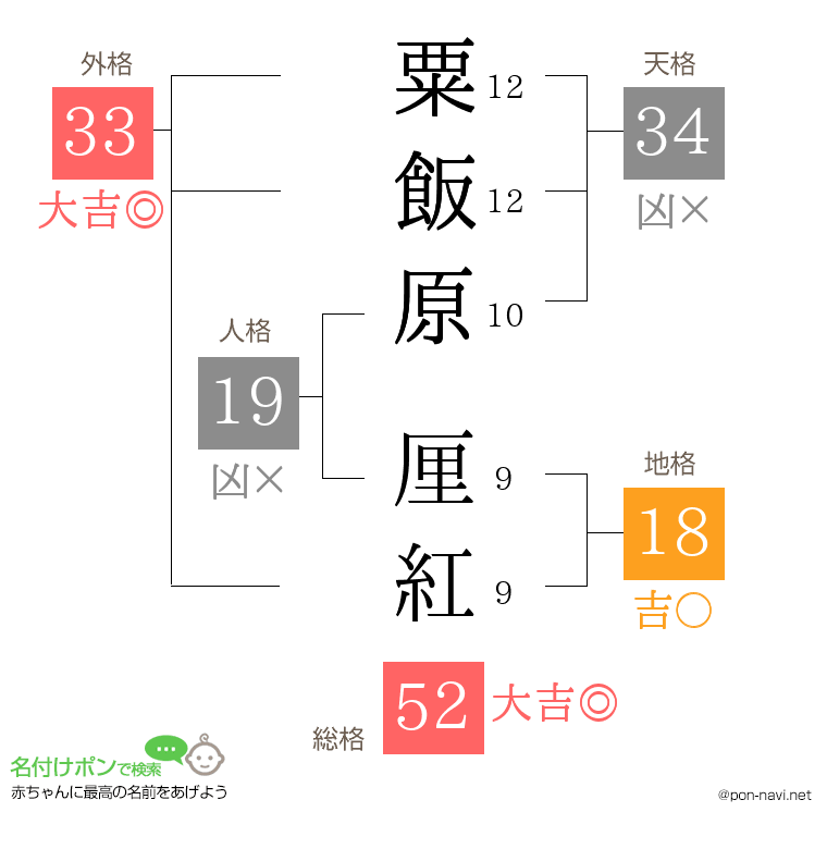粟飯原 厘紅さんの姓名判断結果