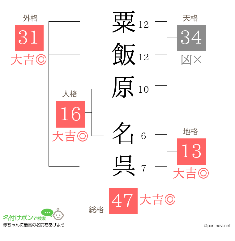 粟飯原 名呉さんの姓名判断結果