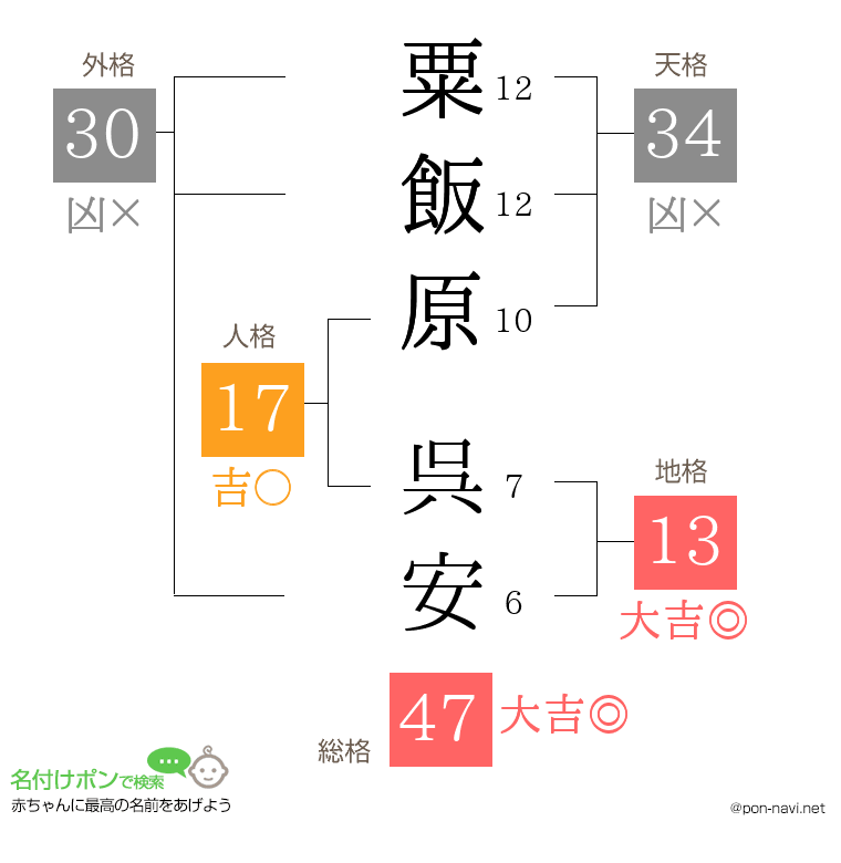 粟飯原 呉安さんの姓名判断結果