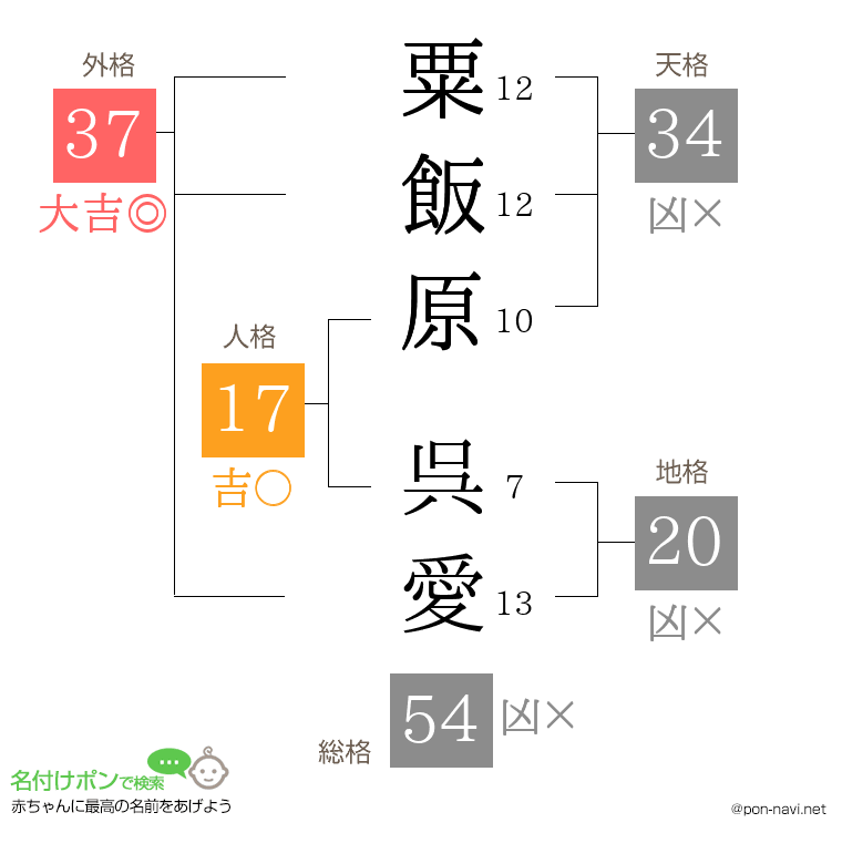粟飯原 呉愛さんの姓名判断結果