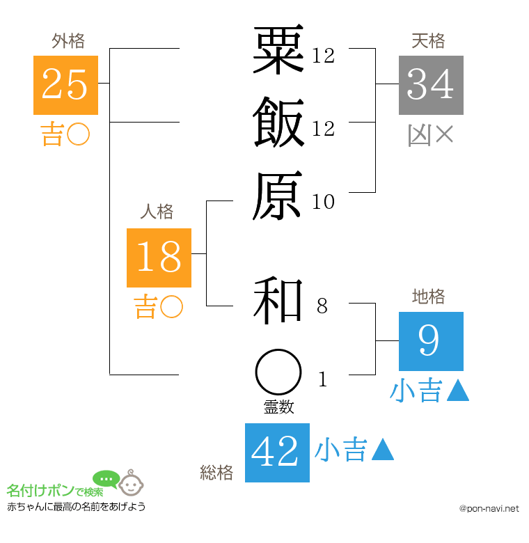 粟飯原 和さんの姓名判断結果