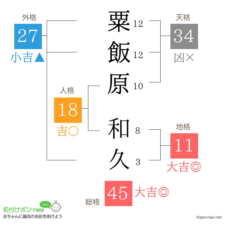 粟飯原 和久さんの姓名判断結果