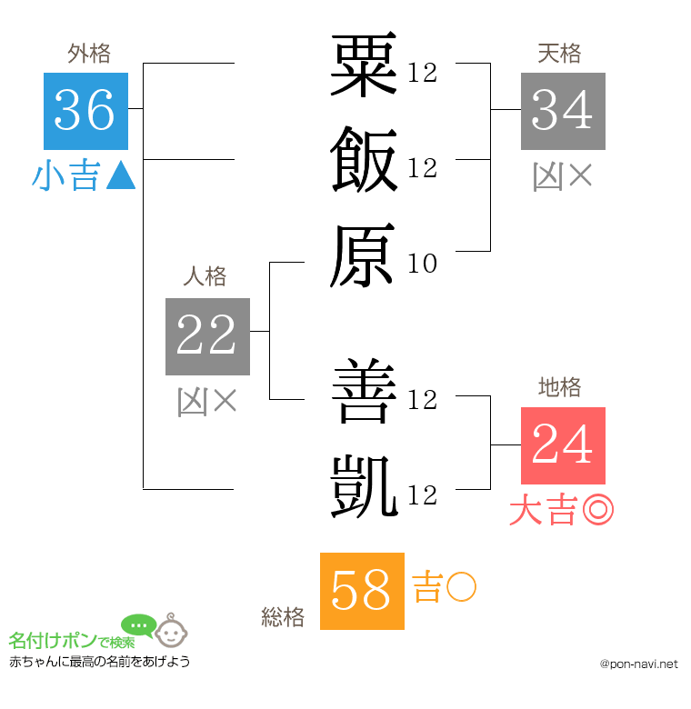 粟飯原 善凱さんの姓名判断結果