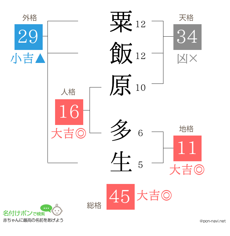 粟飯原 多生さんの姓名判断結果