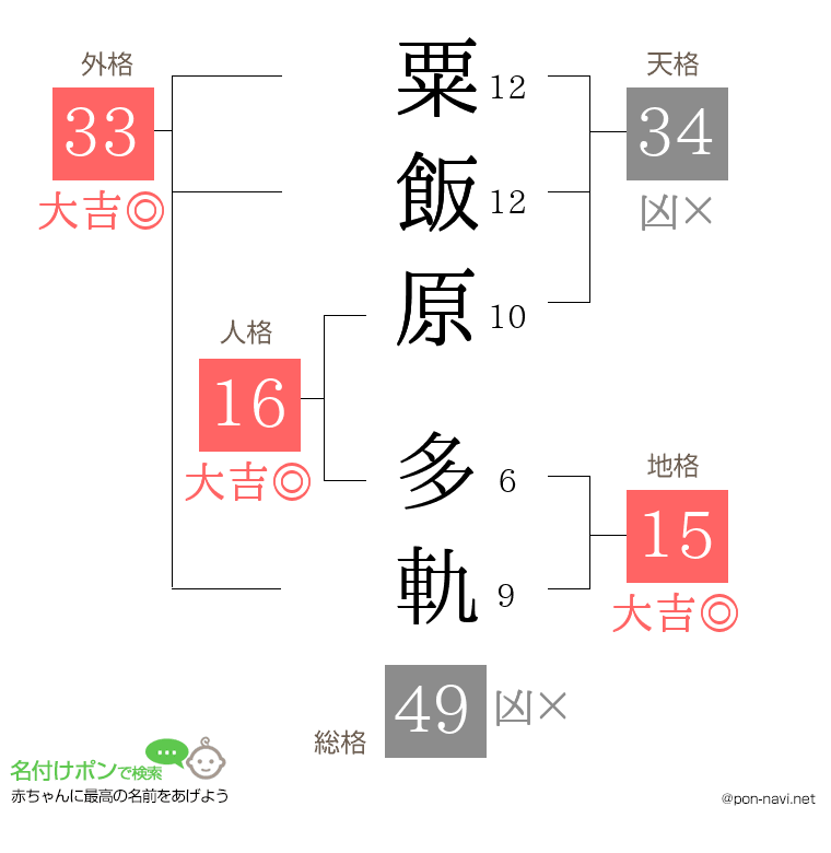 粟飯原 多軌さんの姓名判断結果
