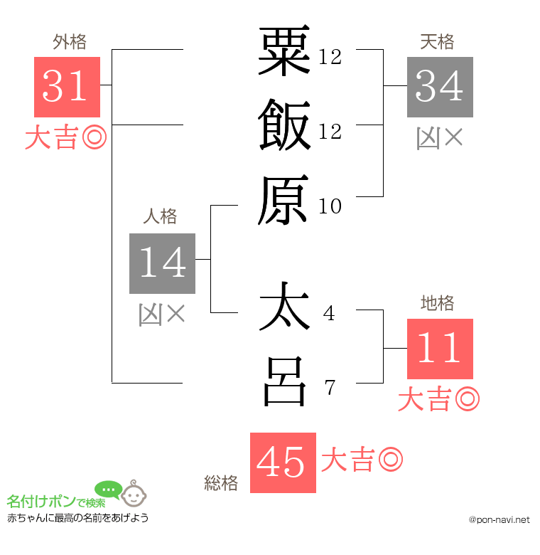 粟飯原 太呂さんの姓名判断結果
