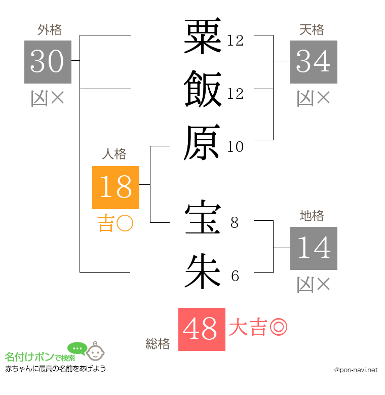 粟飯原 宝朱さんの姓名判断結果