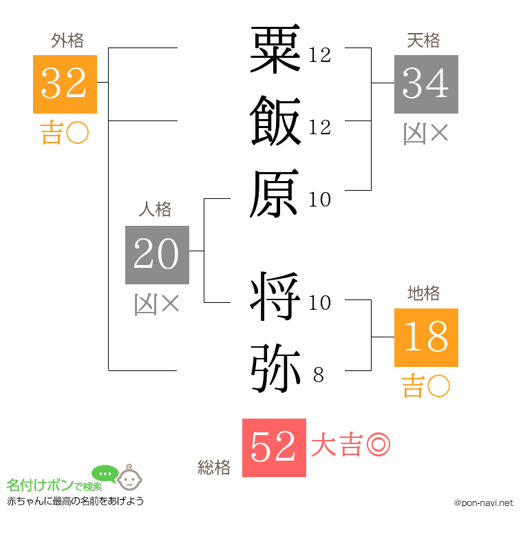 粟飯原 将弥さんの姓名判断結果