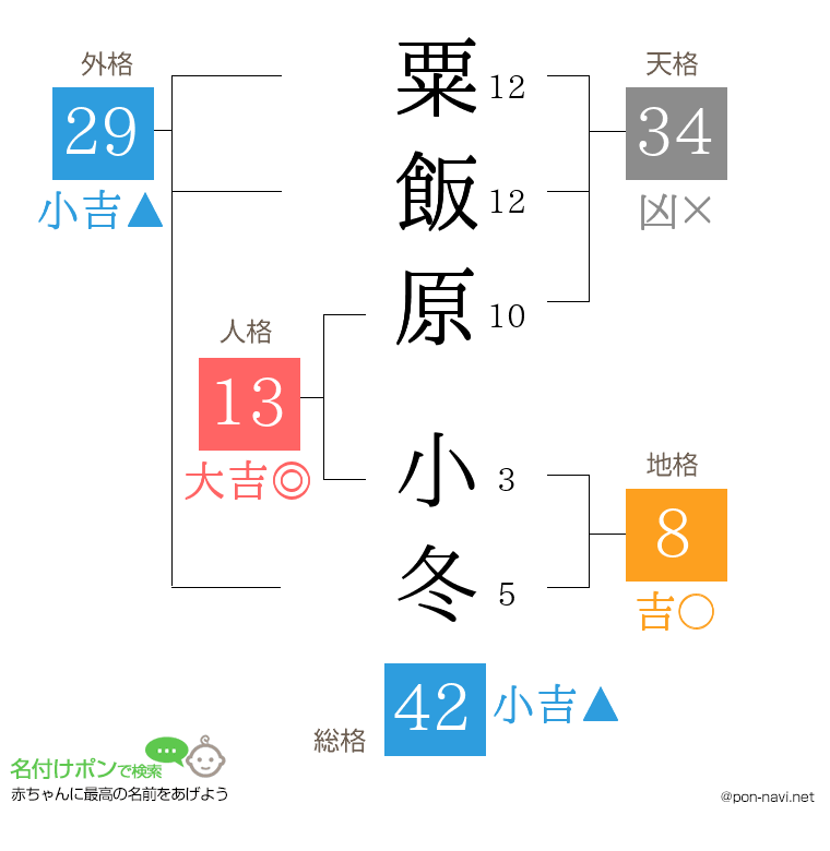粟飯原 小冬さんの姓名判断結果
