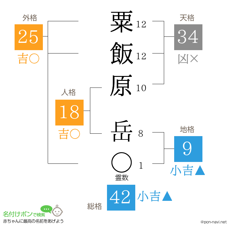粟飯原 岳さんの姓名判断結果