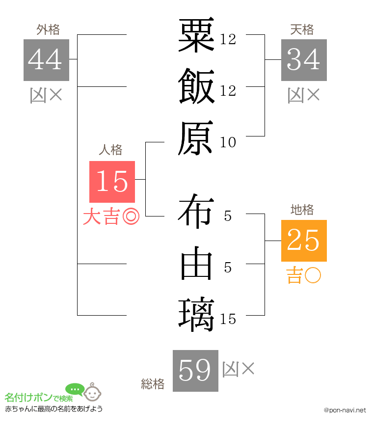 粟飯原 布由璃さんの姓名判断結果