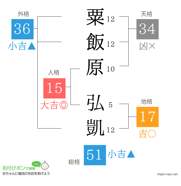 粟飯原 弘凱さんの姓名判断結果