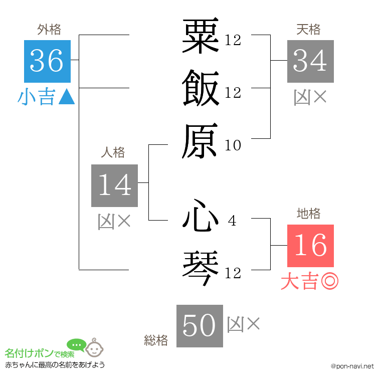 粟飯原 心琴さんの姓名判断結果