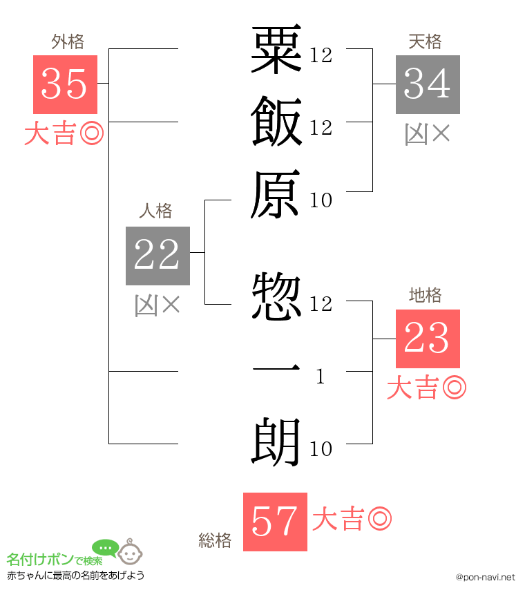 粟飯原 惣一朗さんの姓名判断結果