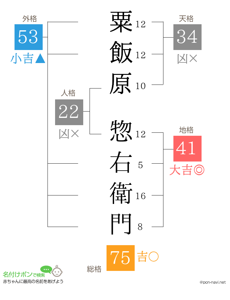 粟飯原 惣右衛門さんの姓名判断結果