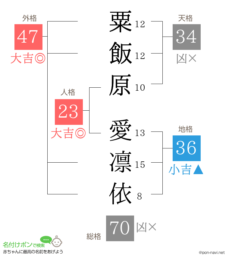 粟飯原 愛凛依さんの姓名判断結果