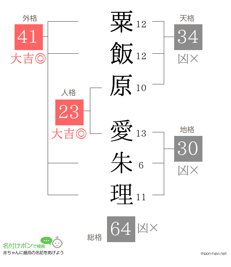 粟飯原 愛朱理さんの姓名判断結果
