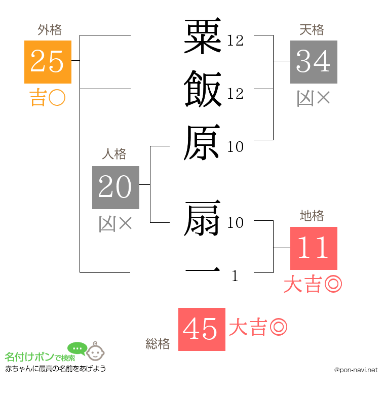 粟飯原 扇一さんの姓名判断結果