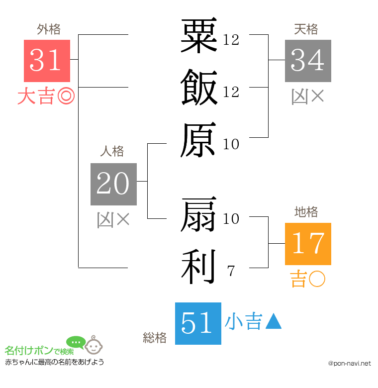 粟飯原 扇利さんの姓名判断結果