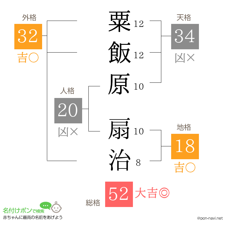 粟飯原 扇治さんの姓名判断結果