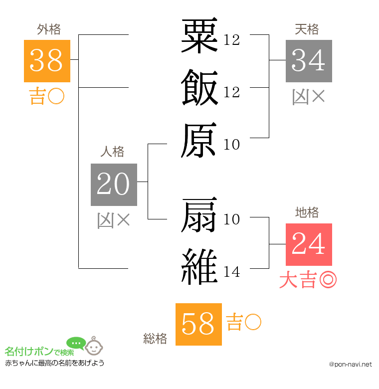 粟飯原 扇維さんの姓名判断結果
