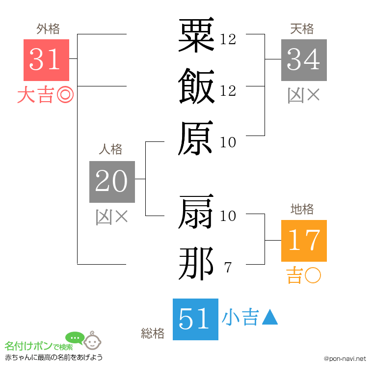 粟飯原 扇那さんの姓名判断結果