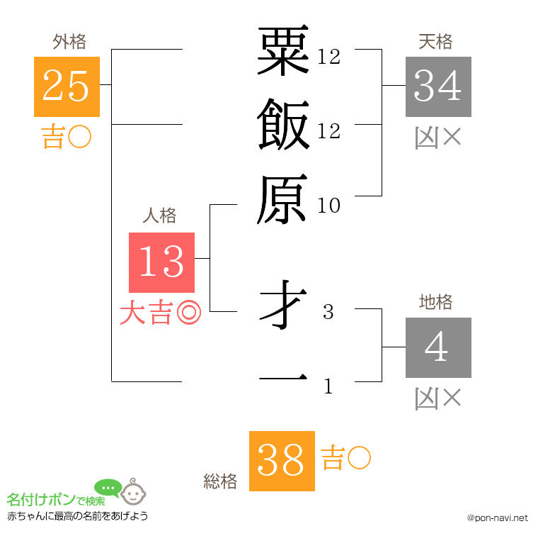 粟飯原 才一さんの姓名判断結果