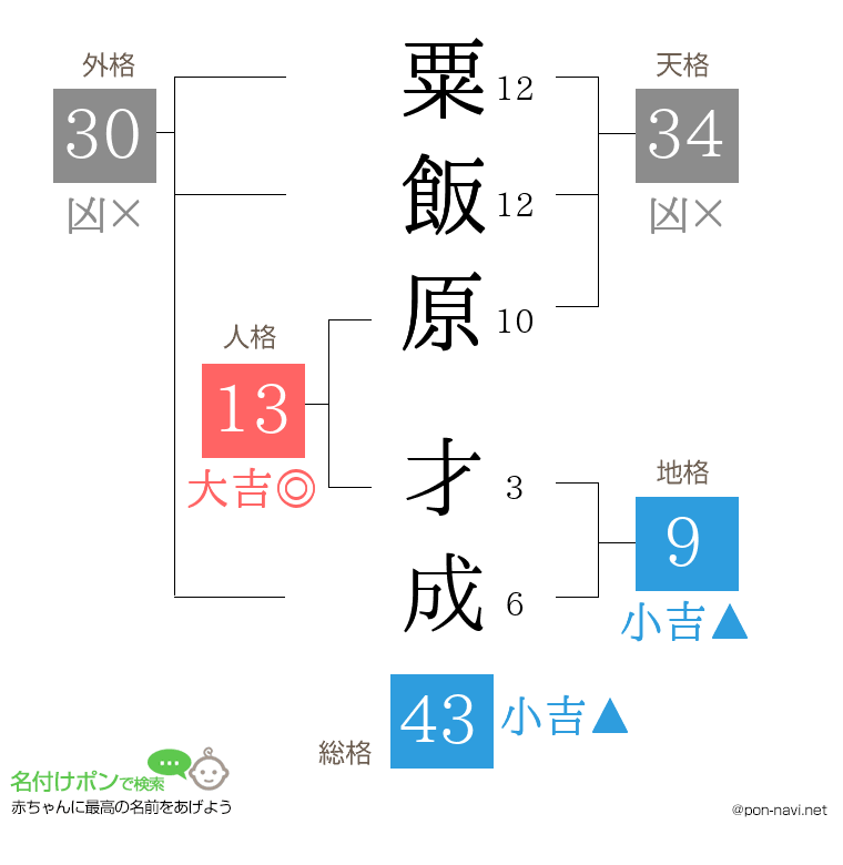 粟飯原 才成さんの姓名判断結果