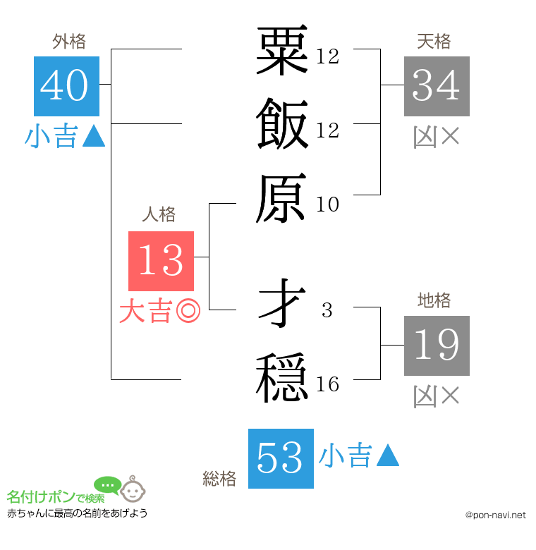 粟飯原 才穏さんの姓名判断結果