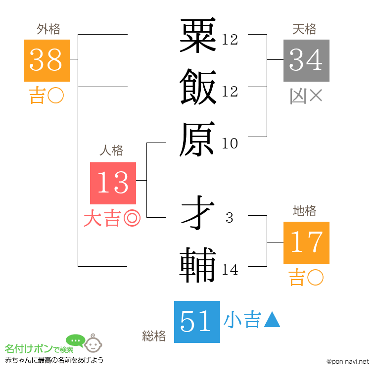 粟飯原 才輔さんの姓名判断結果