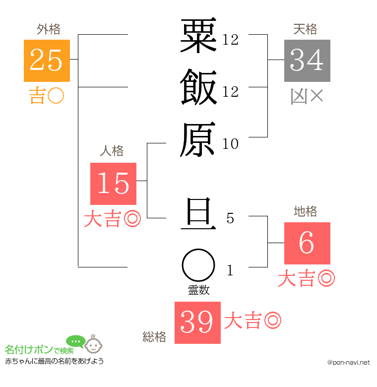 粟飯原 旦さんの姓名判断結果