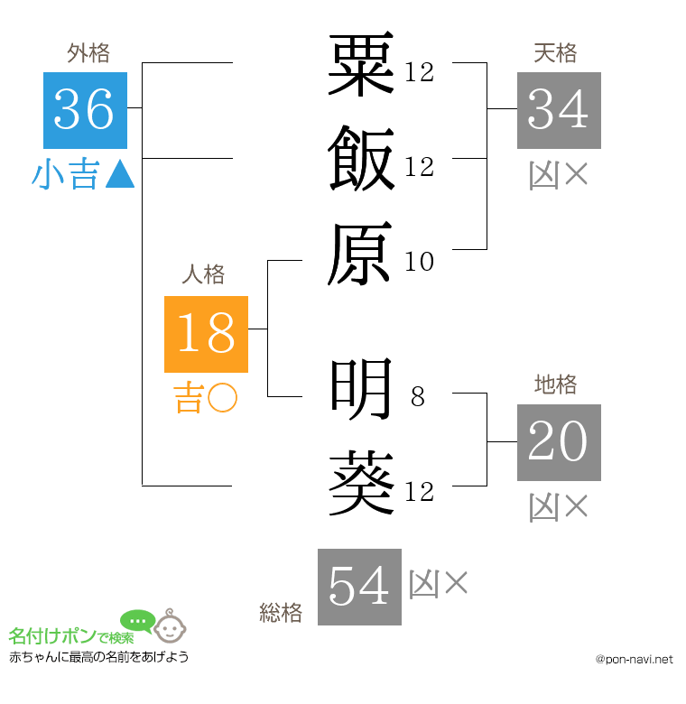 粟飯原 明葵さんの姓名判断結果