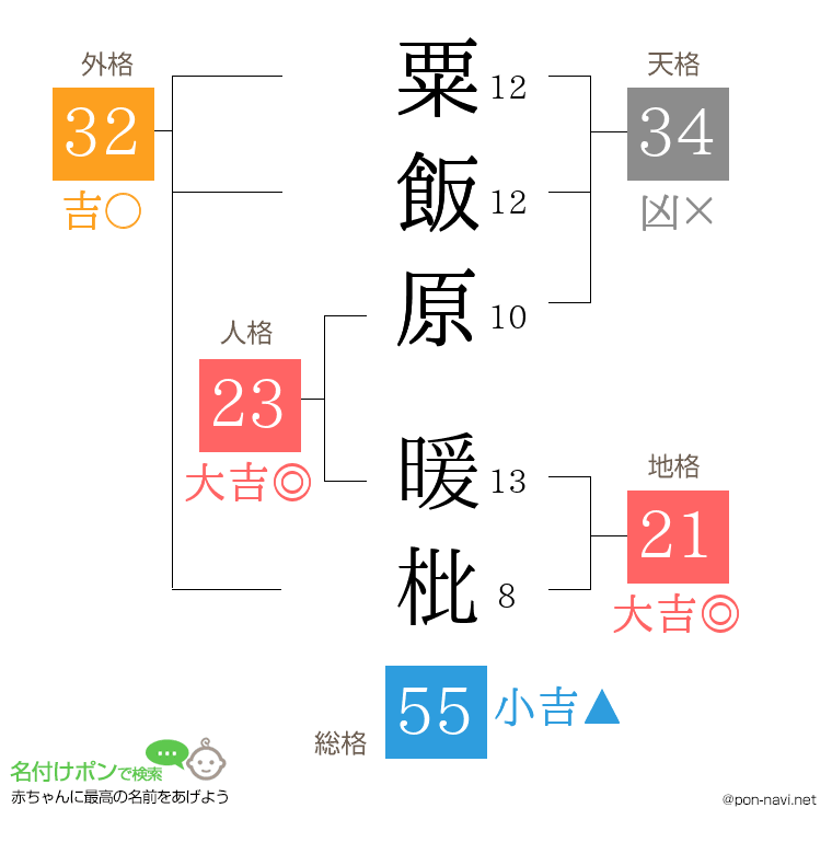 粟飯原 暖枇さんの姓名判断結果