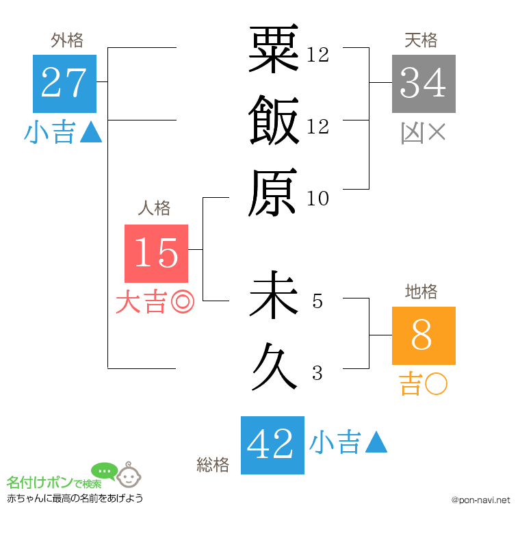粟飯原 未久さんの姓名判断結果