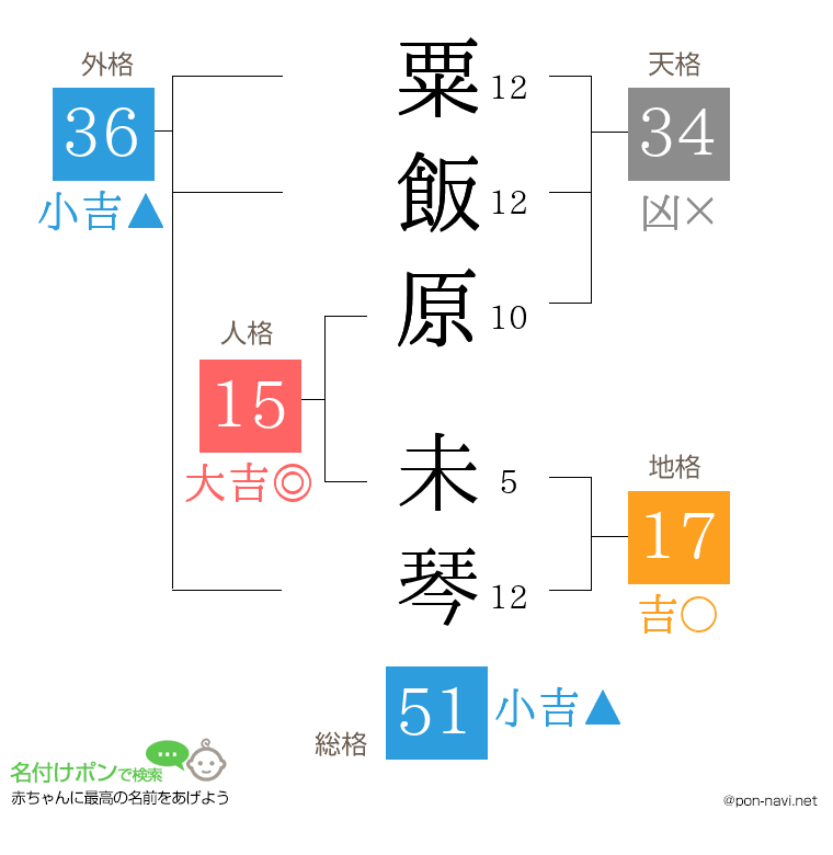 粟飯原 未琴さんの姓名判断結果