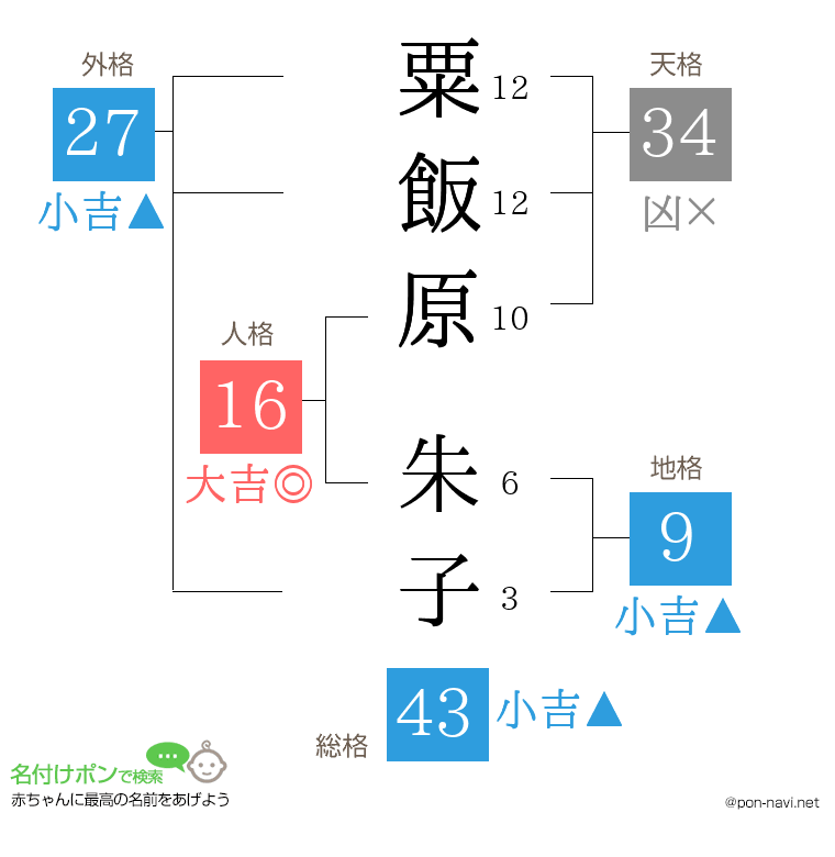 粟飯原 朱子さんの姓名判断結果