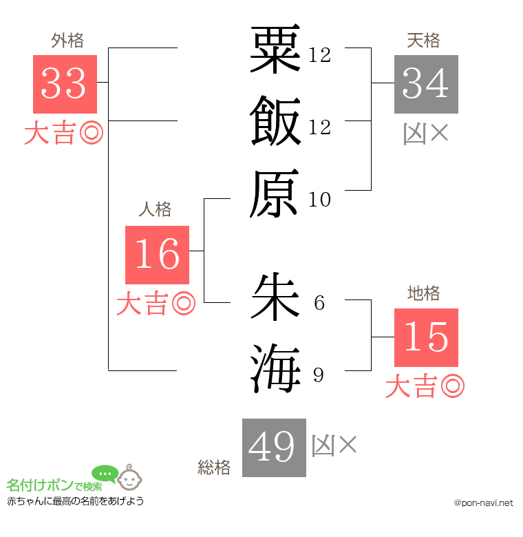 粟飯原 朱海さんの姓名判断結果
