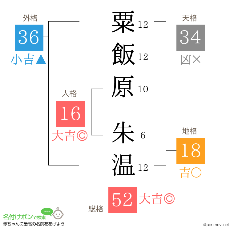 粟飯原 朱温さんの姓名判断結果