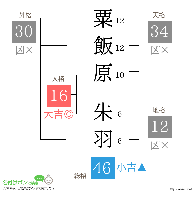 粟飯原 朱羽さんの姓名判断結果