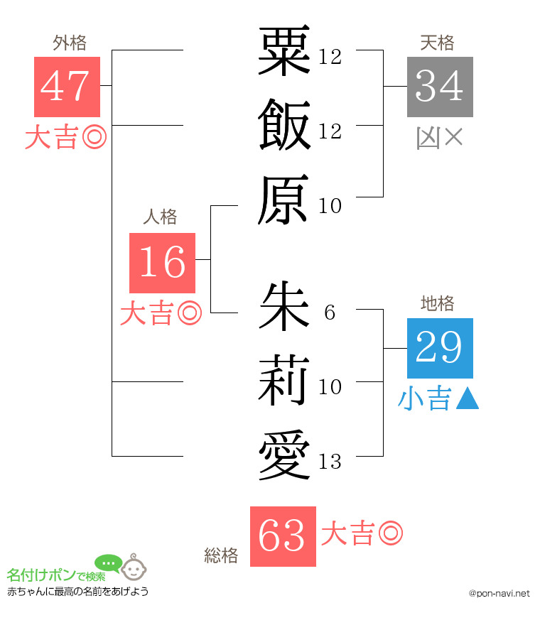 粟飯原 朱莉愛さんの姓名判断結果