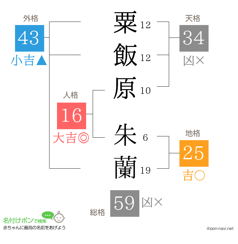 粟飯原 朱蘭さんの姓名判断結果