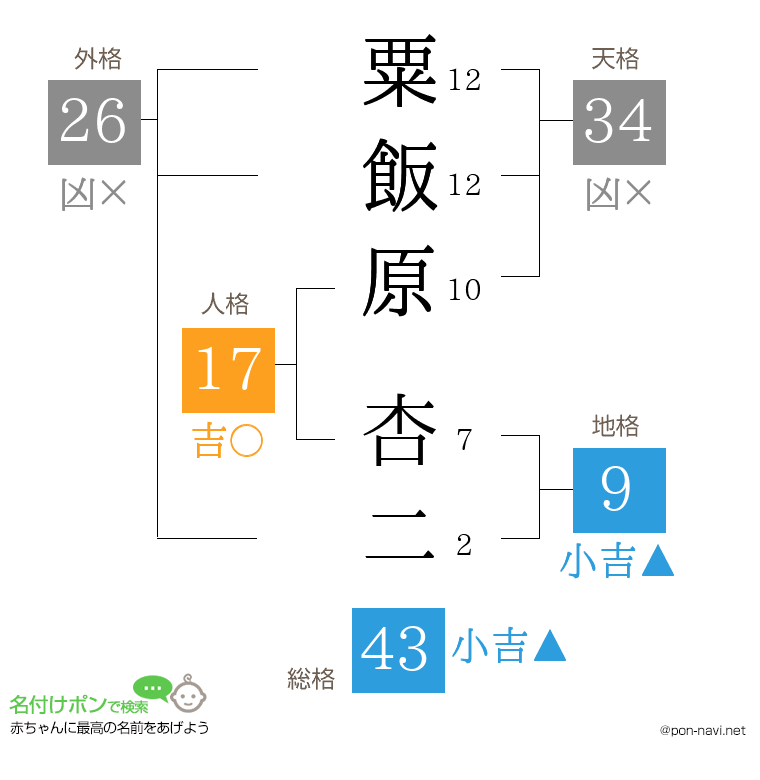 粟飯原 杏二さんの姓名判断結果