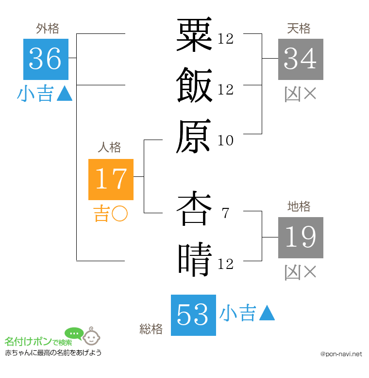 粟飯原 杏晴さんの姓名判断結果